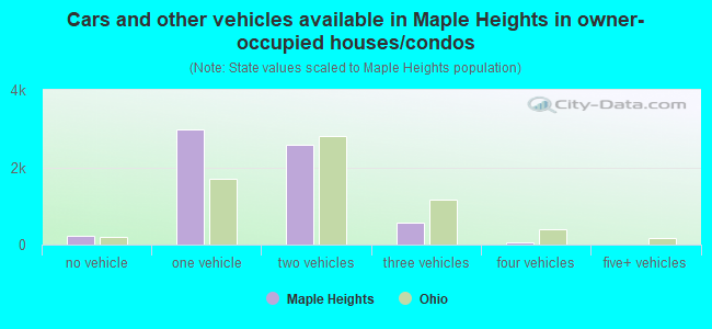 Cars and other vehicles available in Maple Heights in owner-occupied houses/condos
