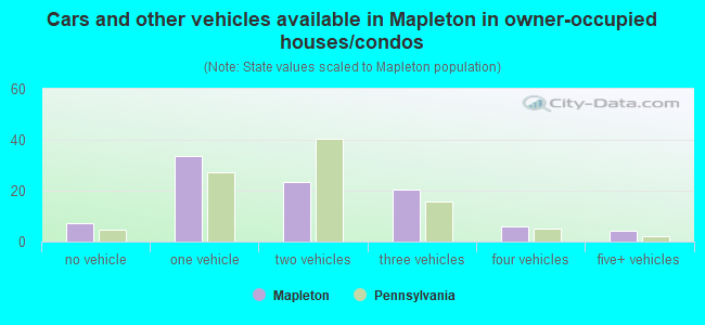Cars and other vehicles available in Mapleton in owner-occupied houses/condos