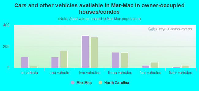Cars and other vehicles available in Mar-Mac in owner-occupied houses/condos