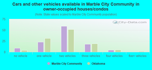 Cars and other vehicles available in Marble City Community in owner-occupied houses/condos