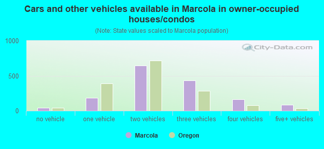 Cars and other vehicles available in Marcola in owner-occupied houses/condos