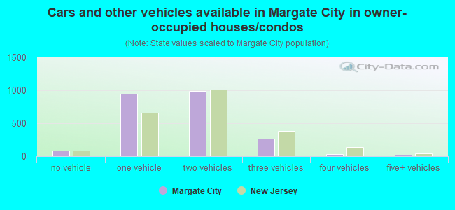 Cars and other vehicles available in Margate City in owner-occupied houses/condos