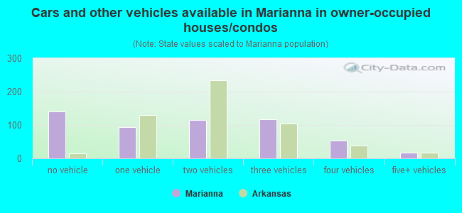 Cars and other vehicles available in Marianna in owner-occupied houses/condos