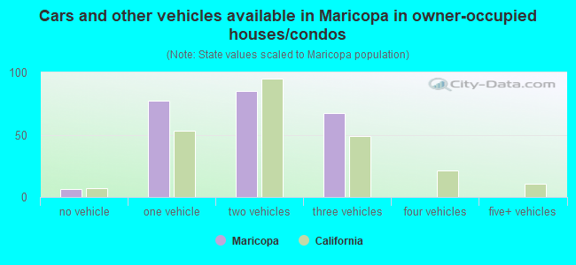 Cars and other vehicles available in Maricopa in owner-occupied houses/condos