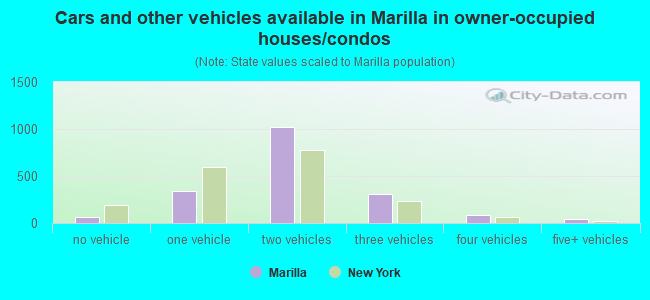 Cars and other vehicles available in Marilla in owner-occupied houses/condos