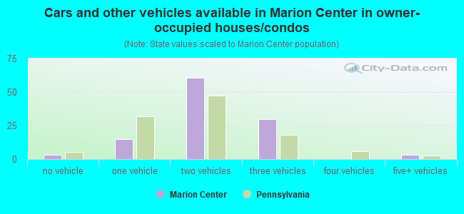 Cars and other vehicles available in Marion Center in owner-occupied houses/condos
