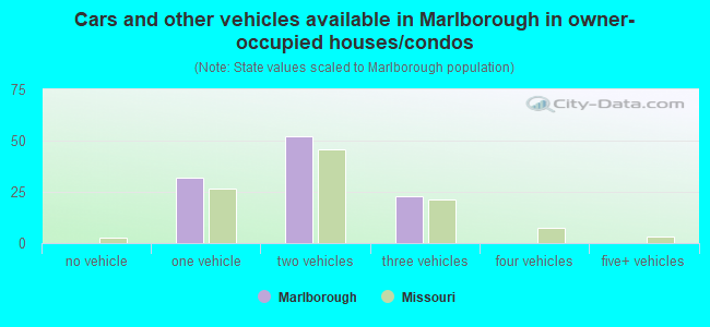Cars and other vehicles available in Marlborough in owner-occupied houses/condos