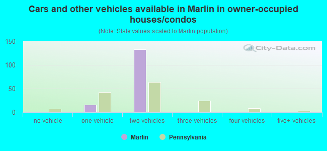 Cars and other vehicles available in Marlin in owner-occupied houses/condos