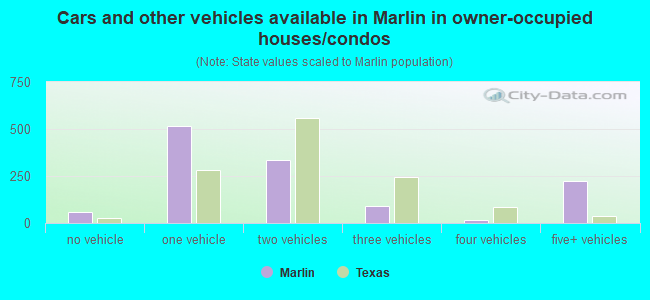 Cars and other vehicles available in Marlin in owner-occupied houses/condos