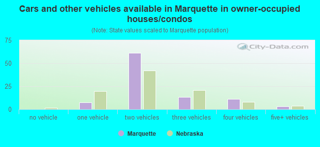 Cars and other vehicles available in Marquette in owner-occupied houses/condos