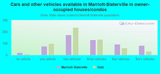 Cars and other vehicles available in Marriott-Slaterville in owner-occupied houses/condos