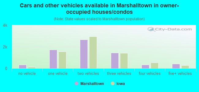 Cars and other vehicles available in Marshalltown in owner-occupied houses/condos