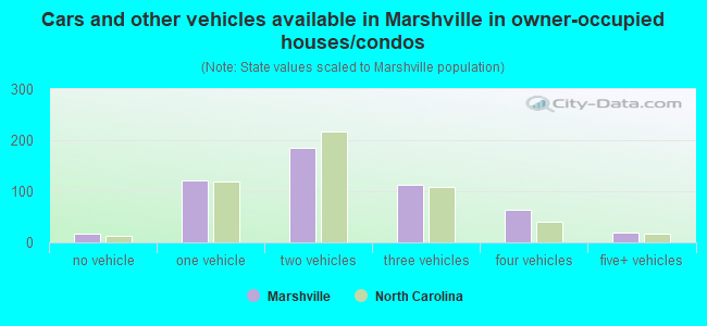 Cars and other vehicles available in Marshville in owner-occupied houses/condos