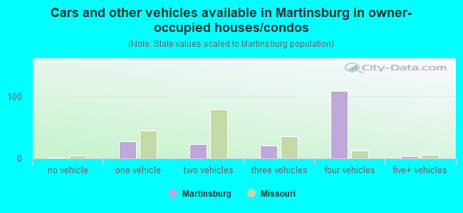 Cars and other vehicles available in Martinsburg in owner-occupied houses/condos