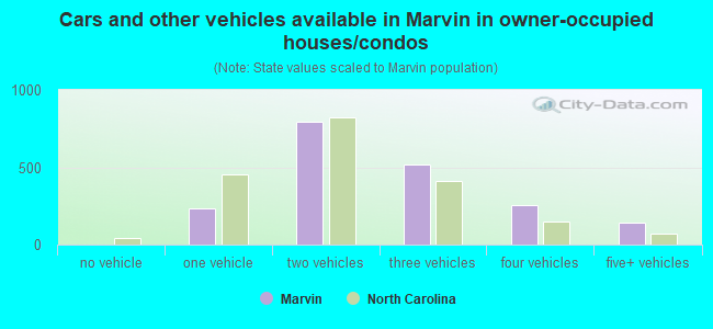 Cars and other vehicles available in Marvin in owner-occupied houses/condos