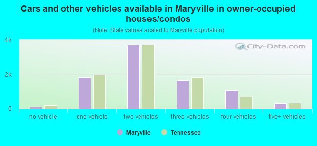 Cars and other vehicles available in Maryville in owner-occupied houses/condos