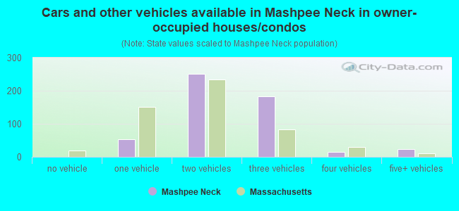 Cars and other vehicles available in Mashpee Neck in owner-occupied houses/condos