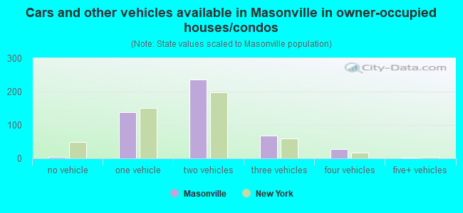 Cars and other vehicles available in Masonville in owner-occupied houses/condos