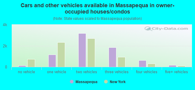 Cars and other vehicles available in Massapequa in owner-occupied houses/condos