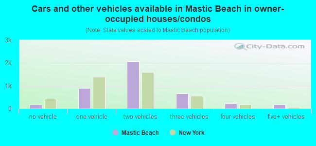 Cars and other vehicles available in Mastic Beach in owner-occupied houses/condos