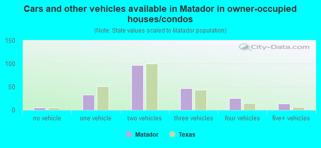 Cars and other vehicles available in Matador in owner-occupied houses/condos