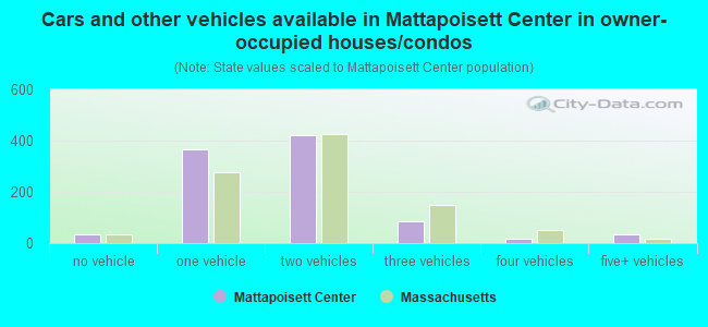 Cars and other vehicles available in Mattapoisett Center in owner-occupied houses/condos