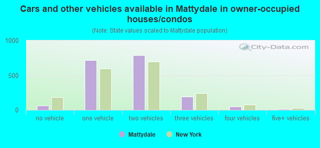 Cars and other vehicles available in Mattydale in owner-occupied houses/condos