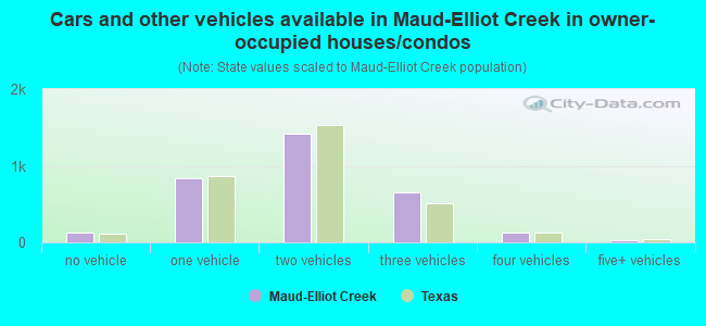 Cars and other vehicles available in Maud-Elliot Creek in owner-occupied houses/condos