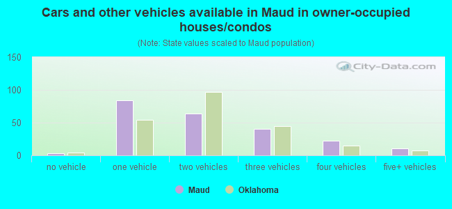 Cars and other vehicles available in Maud in owner-occupied houses/condos