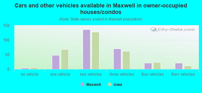 Cars and other vehicles available in Maxwell in owner-occupied houses/condos