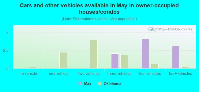 Cars and other vehicles available in May in owner-occupied houses/condos