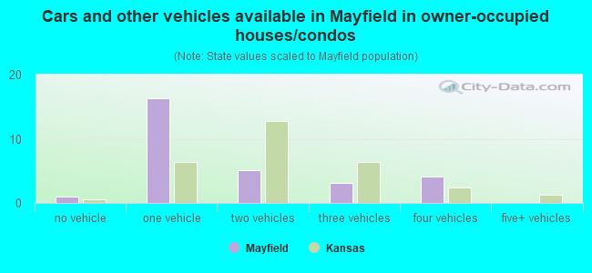 Cars and other vehicles available in Mayfield in owner-occupied houses/condos