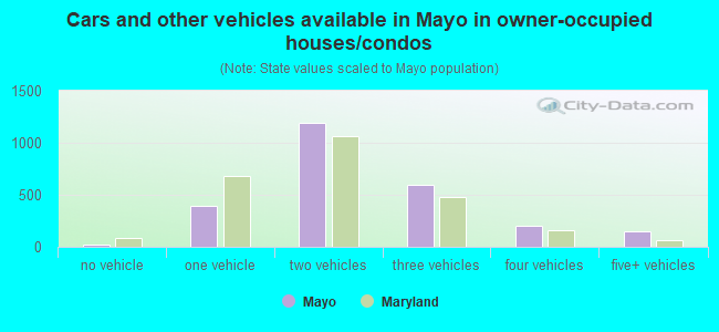 Cars and other vehicles available in Mayo in owner-occupied houses/condos