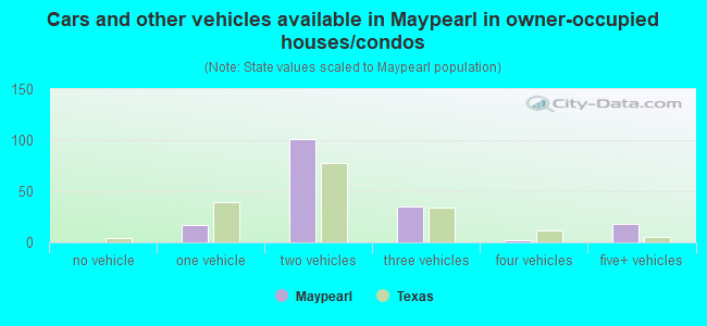 Cars and other vehicles available in Maypearl in owner-occupied houses/condos
