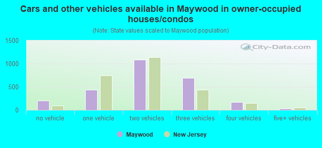 Cars and other vehicles available in Maywood in owner-occupied houses/condos