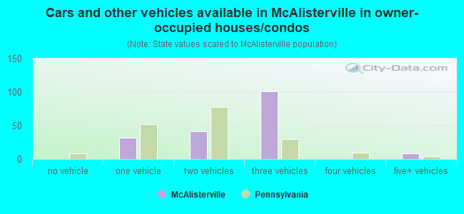 Cars and other vehicles available in McAlisterville in owner-occupied houses/condos