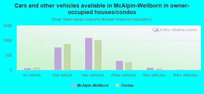 Cars and other vehicles available in McAlpin-Wellborn in owner-occupied houses/condos