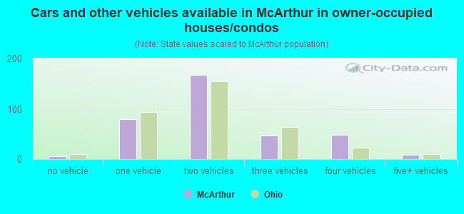 Cars and other vehicles available in McArthur in owner-occupied houses/condos