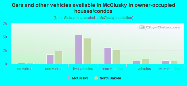 Cars and other vehicles available in McClusky in owner-occupied houses/condos