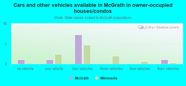 Cars and other vehicles available in McGrath in owner-occupied houses/condos