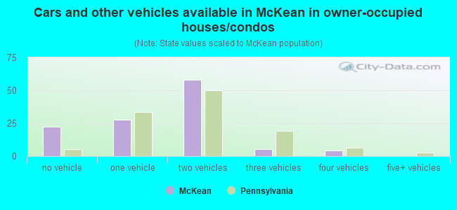 Cars and other vehicles available in McKean in owner-occupied houses/condos