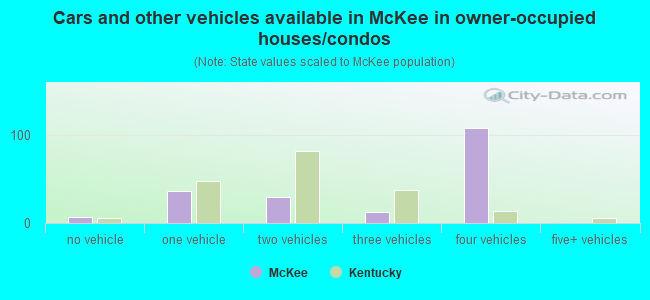 Cars and other vehicles available in McKee in owner-occupied houses/condos