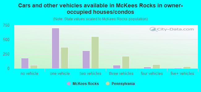 Cars and other vehicles available in McKees Rocks in owner-occupied houses/condos
