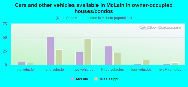 Cars and other vehicles available in McLain in owner-occupied houses/condos