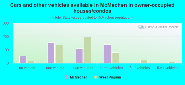 Cars and other vehicles available in McMechen in owner-occupied houses/condos