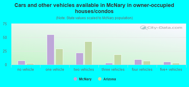 Cars and other vehicles available in McNary in owner-occupied houses/condos