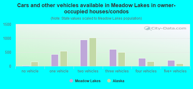 Cars and other vehicles available in Meadow Lakes in owner-occupied houses/condos