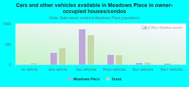 Cars and other vehicles available in Meadows Place in owner-occupied houses/condos