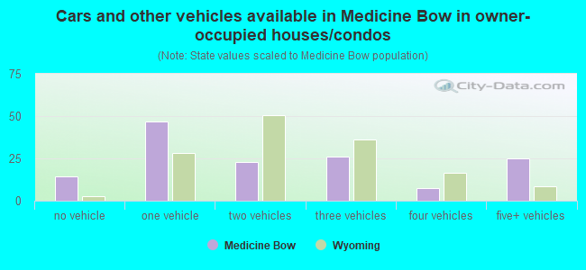 Cars and other vehicles available in Medicine Bow in owner-occupied houses/condos