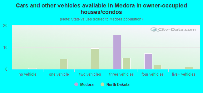 Cars and other vehicles available in Medora in owner-occupied houses/condos